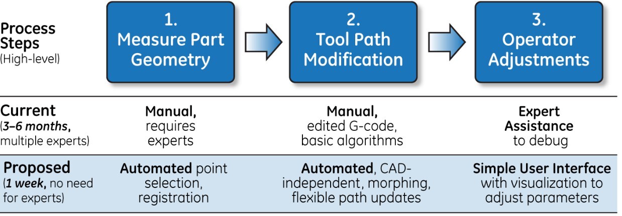 14-07-01 | ADAPTIVE MACHINING TOOLKIT | GE Global Research | MxD